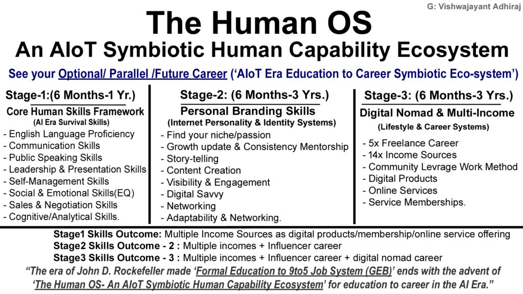 The Human OS-A Symbiotic Human Capability Ecosystem for the AI Era- 3 Stages copy