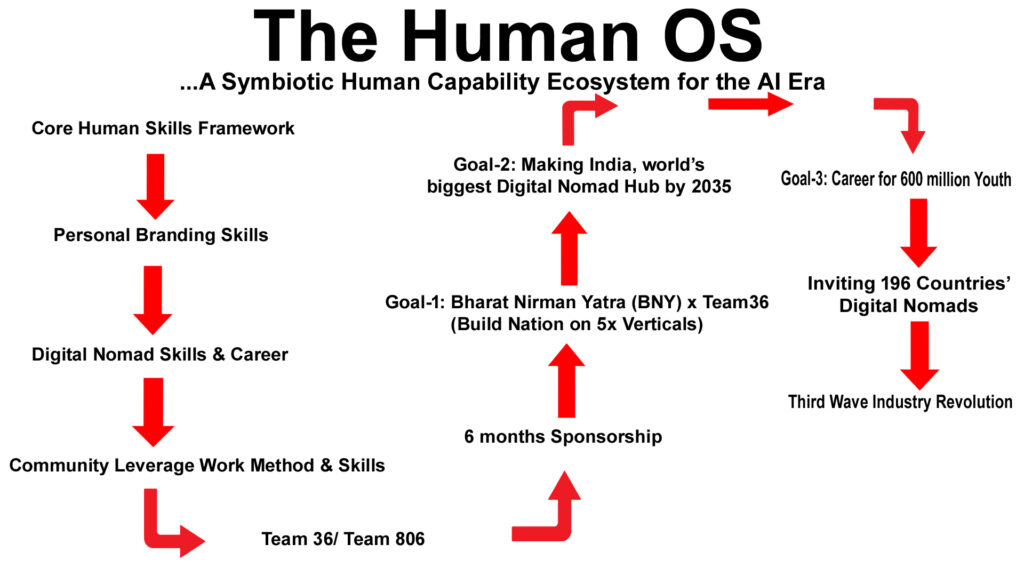 The Human OS- A Symbiotic Human Capability Ecosystem for the AI Era- Career roadmap copy